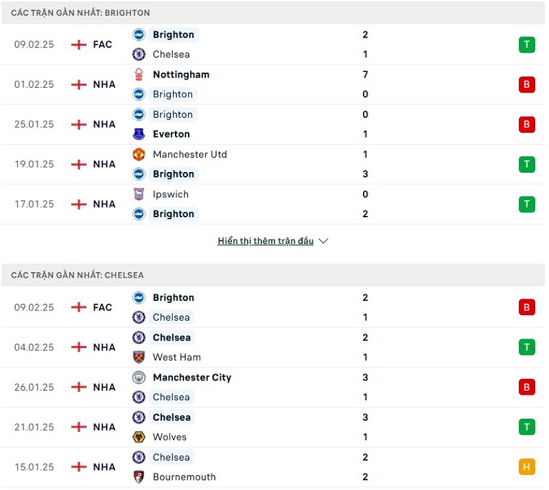 Phong độ gần đây của hai đội bóng
