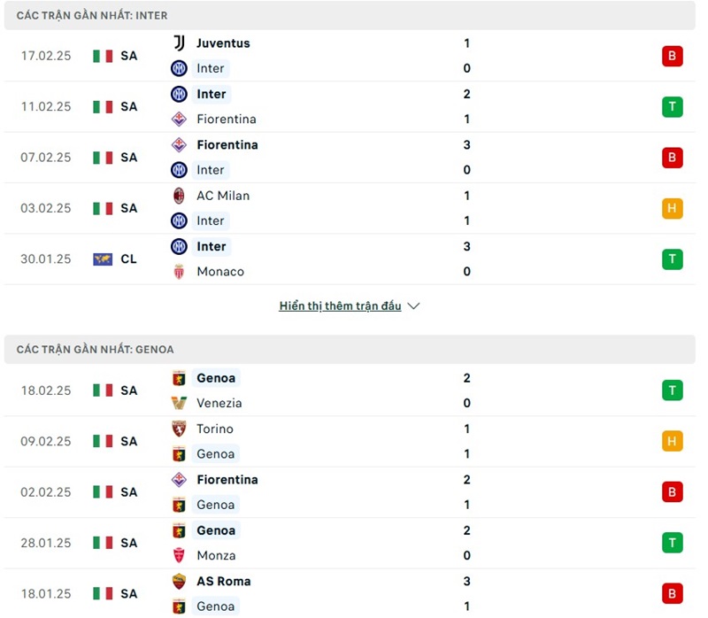 Soi kèo bóng đá Inter Milan vs Genoa ngày 23/02/2025 – Vòng 26 Serie A 2 Phong độ gần đây của hai đội bóng