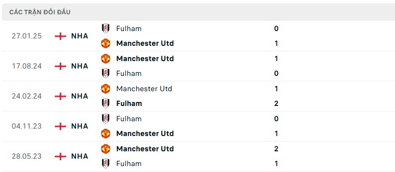 Soi kèo bóng đá Man Utd vs Fulham ngày 02/03/2025 – Vòng 5 FA Cup 3 Lịch sử đối đầu của hai đội bóng