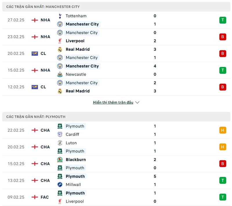 Soi kèo bóng đá Manchester City vs Plymouth ngày 02/03/2025 – Vòng 5 FA Cup 2 Phong độ gần đây của hai đội bóng