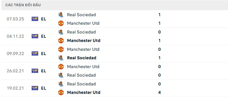 Soi kèo bóng đá Manchester United vs Real Sociedad ngày 14/03/2025 – Vòng 16 đội Europa League 3 Lịch sử đối đầu của hai đội bóng