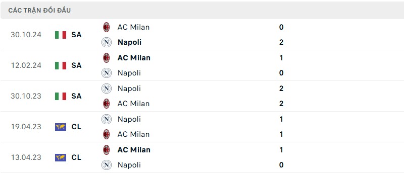 Lịch sử đối đầu của hai đội bóng