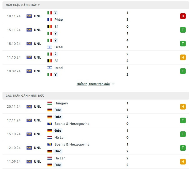 Soi kèo bóng đá Ý vs Đức ngày 21/03/2025 – Tứ kết Nations League 2 Phong độ gần đây của hai đội bóng