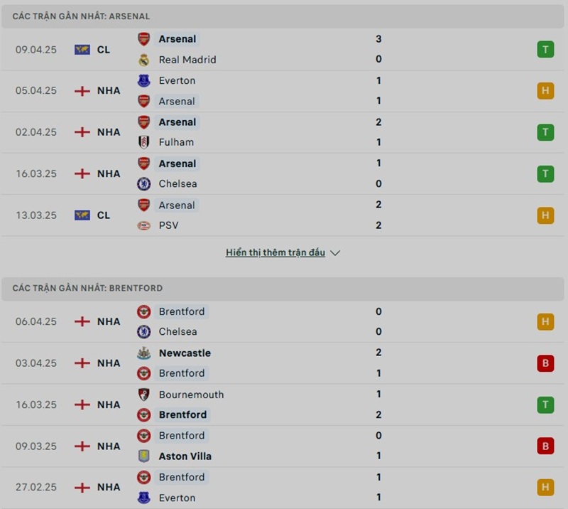 Phong độ gần đây của hai đội bóng