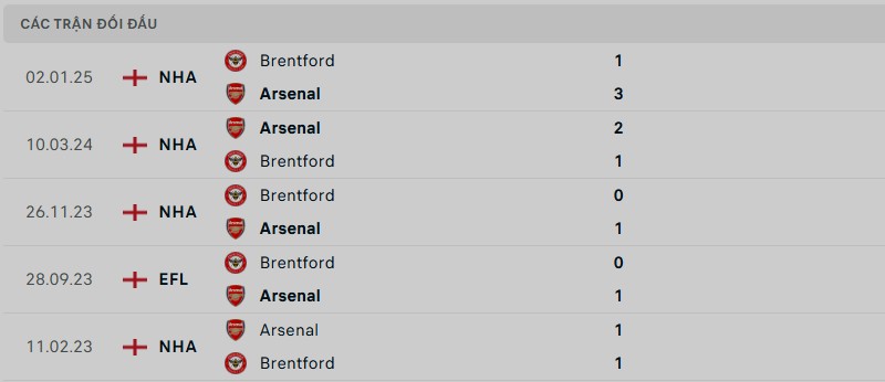 Lịch sử đối đầu của hai đội bóng