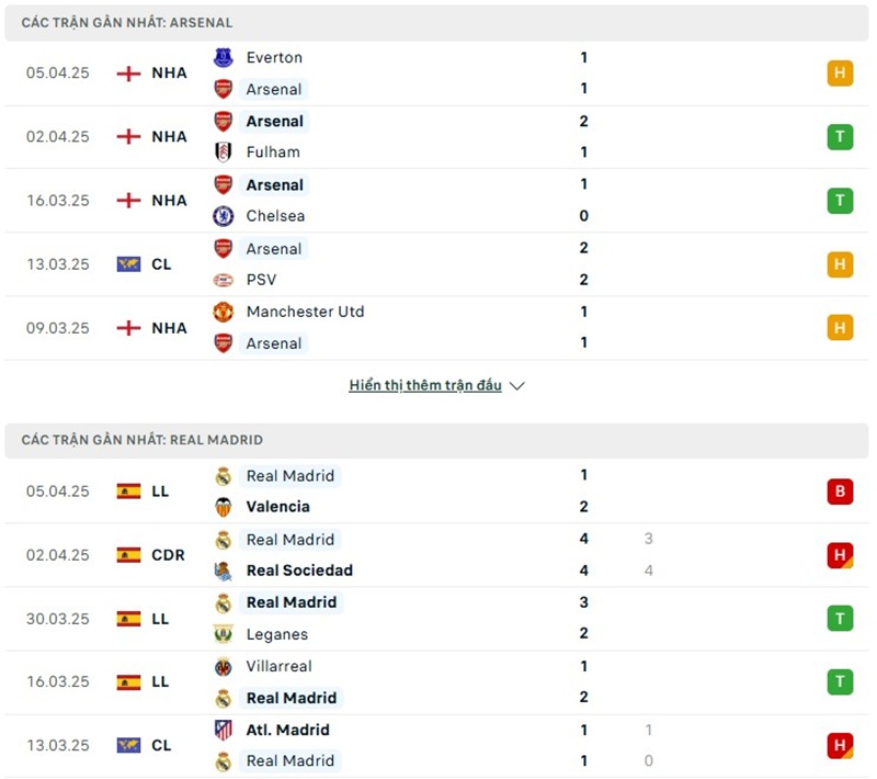 Phong độ gần đây của hai đội bóng