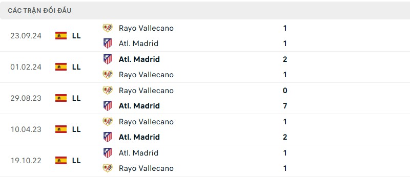 Soi kèo bóng đá Atletico Madrid vs Rayo Vallecano ngày 25/04/2025 – Vòng 33 giải La Liga 3 Lịch sử đối đầu của hai đội bóng
