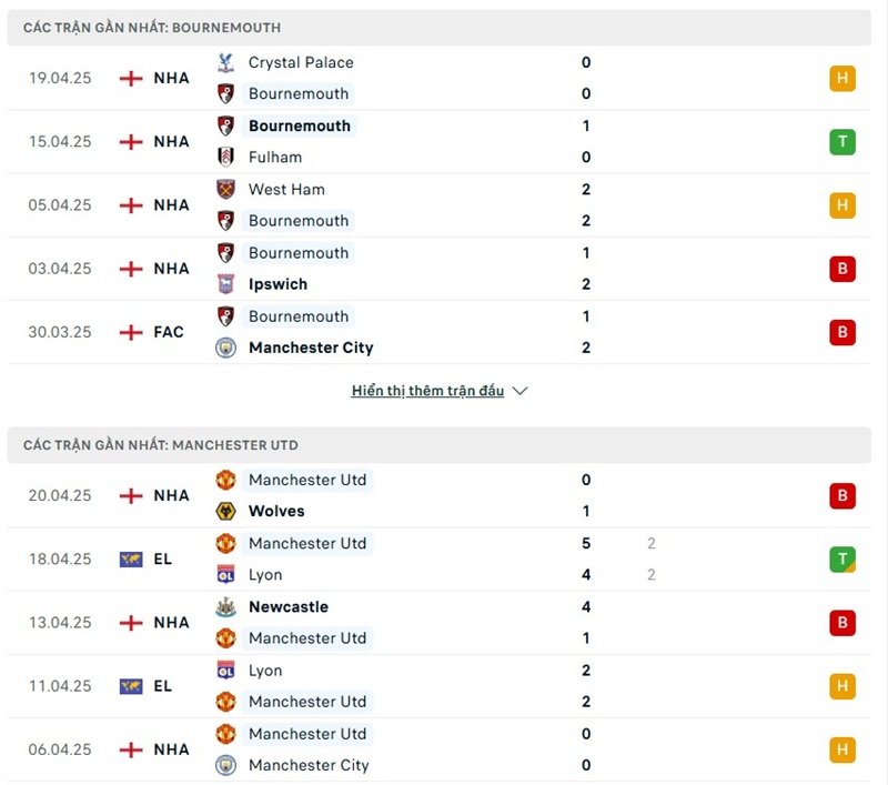 Phong độ gần đây của hai đội bóng