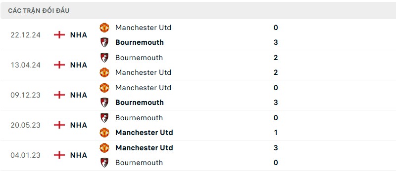 Lịch sử đối đầu của hai đội bóng