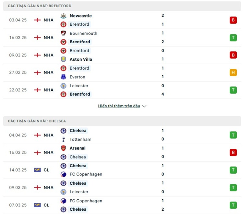 Phong độ gần đây của hai đội bóng