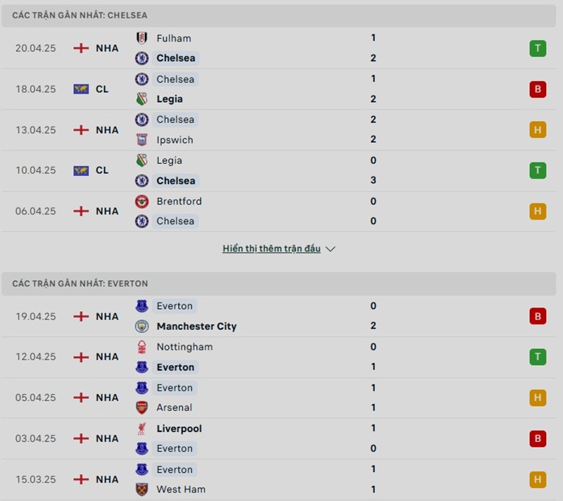 Phong độ gần đây của hai đội bóng