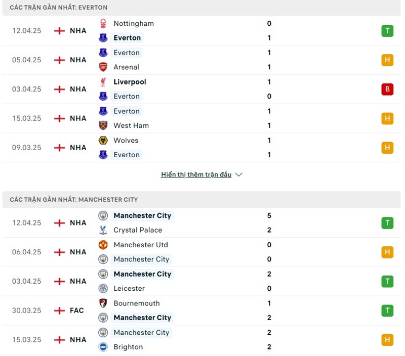 Phong độ gần đây của hai đội bóng