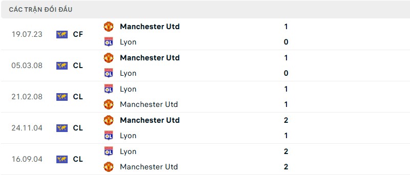 Lịch sử đối đầu của hai đội bóng