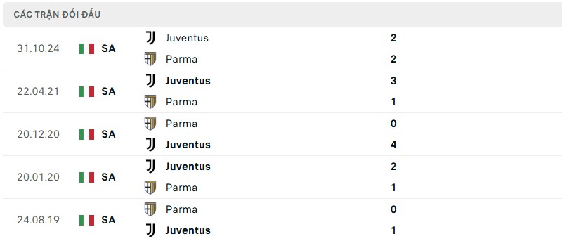 Soi kèo bóng đá Parma vs Juventus ngày 22/04/2025 – Vòng 33 giải Serie A 3 Lịch sử đối đầu của hai đội bóng