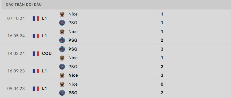 Soi kèo bóng đá PSG vs Nice ngày 26/04/2025 – Vòng 31 giải Ligue 1 3 Lịch sử đối đầu của hai đội bóng