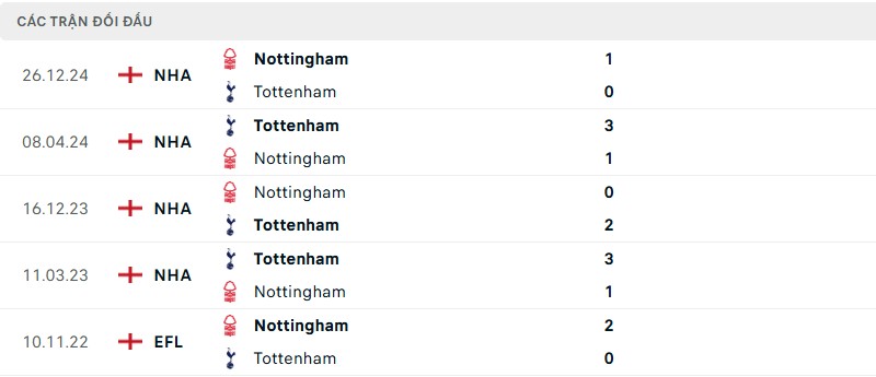 Soi kèo bóng đá Tottenham vs Nottingham ngày 22/04/2025 – Vòng 33 giải Premier League 3 Lịch sử đối đầu của hai đội bóng
