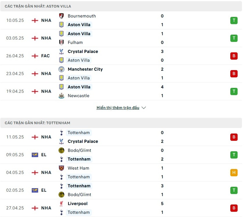 Phong độ gần đây của hai đội bóng