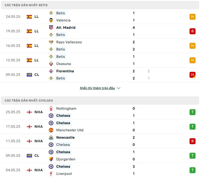 Phong độ gần đây của hai đội bóng