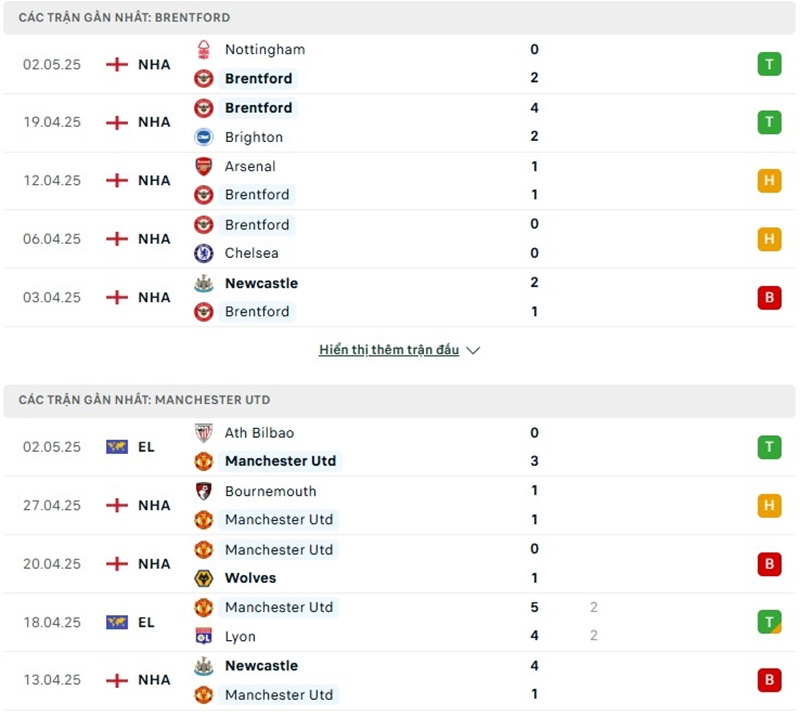 Soi kèo bóng đá Brentford vs Manchester United ngày 04/05/2025 – Vòng 35 giải Premier League 2 Phong độ gần đây của hai đội bóng
