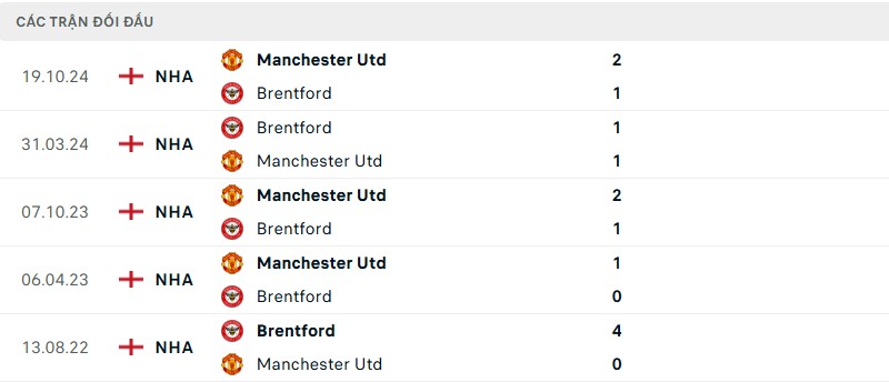 Soi kèo bóng đá Brentford vs Manchester United ngày 04/05/2025 – Vòng 35 giải Premier League 3 Lịch sử đối đầu của hai đội bóng