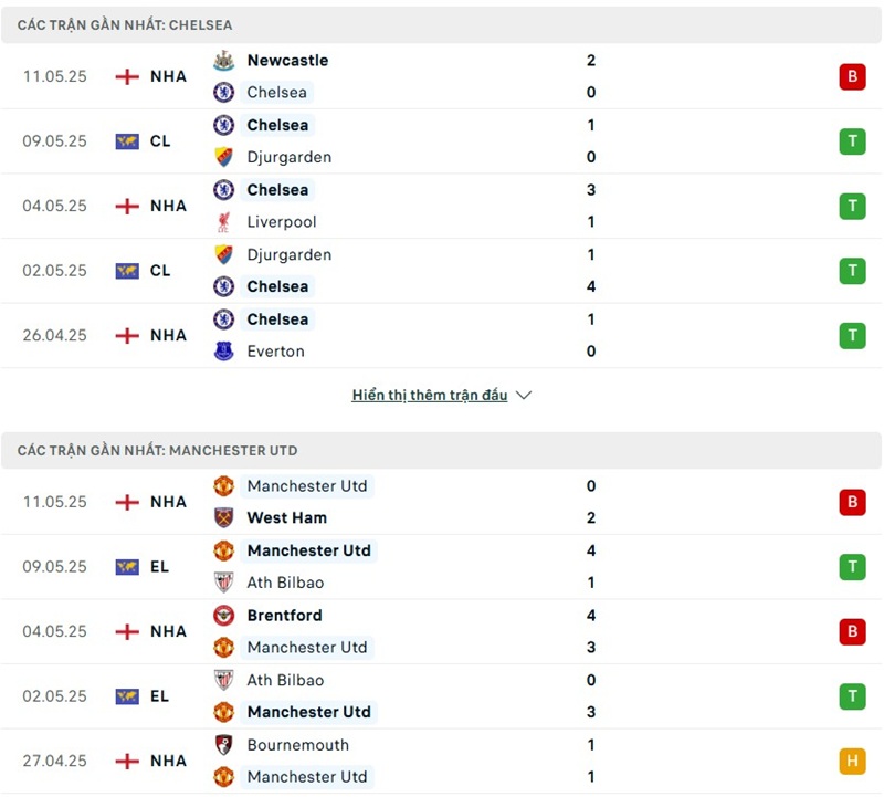 Phong độ gần đây của hai đội bóng