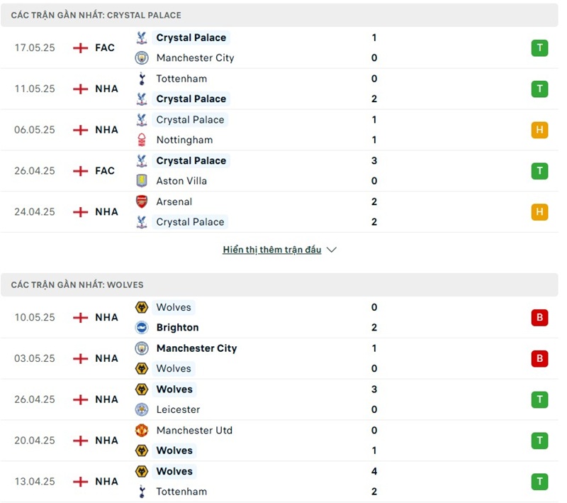 Phong độ gần đây của hai đội bóng