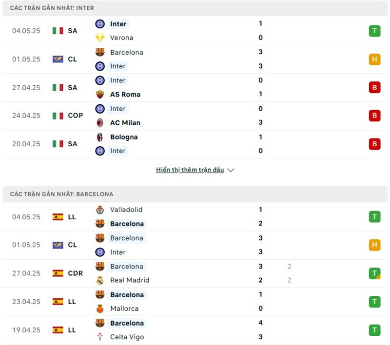 Soi kèo bóng đá Inter vs Barcelona ngày 07/05/2025 – Bán kết UEFA Champions League 2 Phong độ gần đây của hai đội bóng