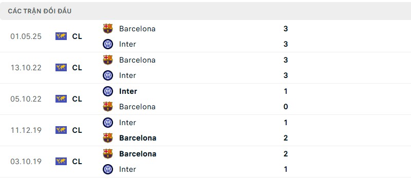 Soi kèo bóng đá Inter vs Barcelona ngày 07/05/2025 – Bán kết UEFA Champions League 3 Lịch sử đối đầu của hai đội bóng