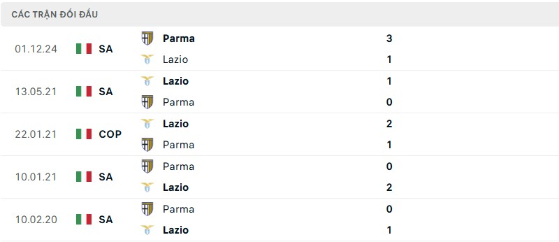 Soi kèo bóng đá Lazio vs Parma ngày 29/04/2025 – Vòng 34 giải Serie A 3 Lịch sử đối đầu của hai đội bóng