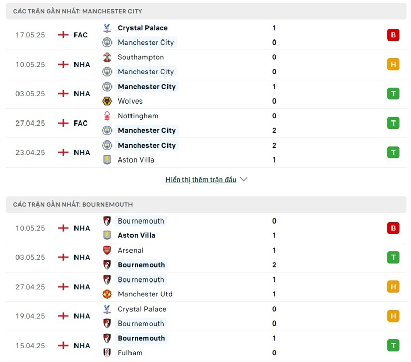 Phong độ gần đây của hai đội bóng