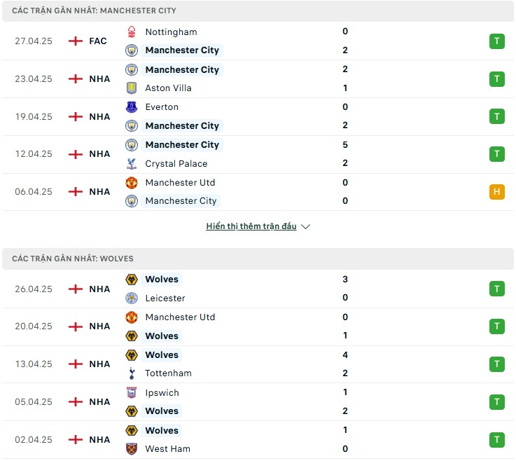 Phong độ gần đây của hai đội bóng