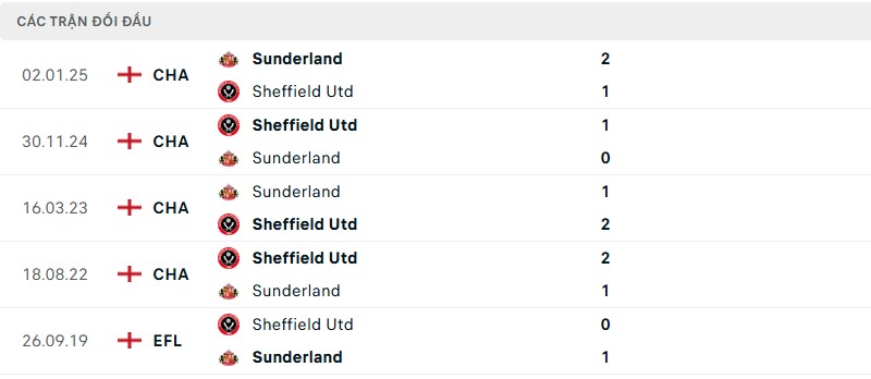 Lịch sử đối đầu của hai đội bóng