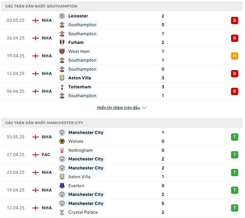 Phong độ gần đây của hai đội bóng