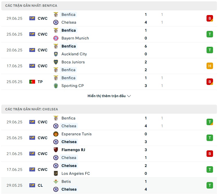 Phong độ gần đây của hai đội bóng