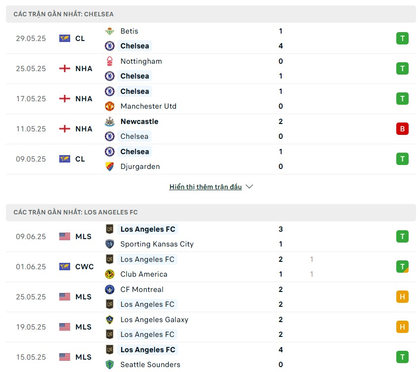 Phong độ gần đây của hai đội bóng