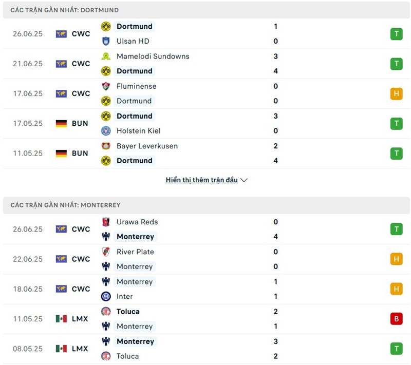 Phong độ gần đây của hai đội bóng
