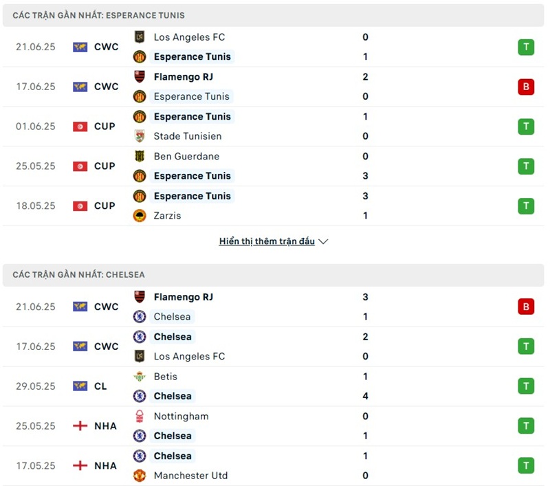 Phong độ gần đây của hai đội bóng