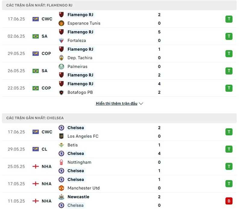 Soi kèo bóng đá Flamengo RJ vs Chelsea ngày 21/06/2025 – FIFA Club World Cup 2 Phong độ gần đây của hai đội bóng