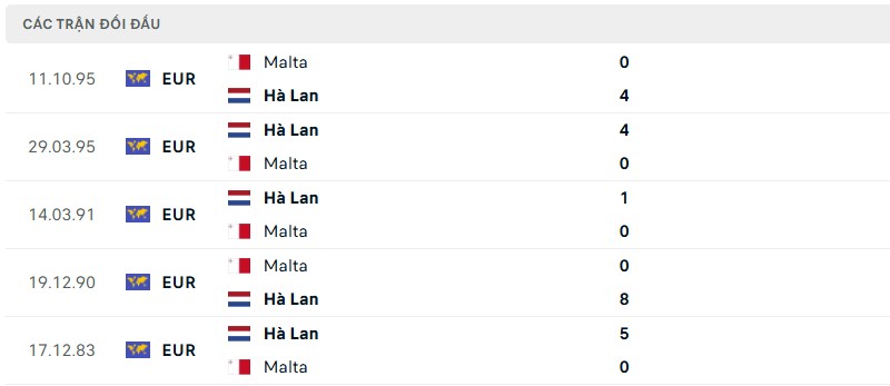 Soi kèo bóng đá Hà Lan vs Malta ngày 11/06/2025 – Vòng loại World Cup khu vực châu Âu 3 Lịch sử đối đầu của hai đội bóng