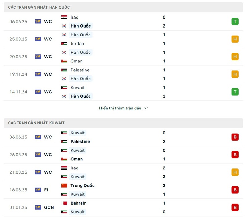 Soi kèo bóng đá Hàn Quốc vs Kuwait ngày 10/06/2025 – Vòng loại World Cup khu vực châu Á 2 Phong độ gần đây của hai đội bóng