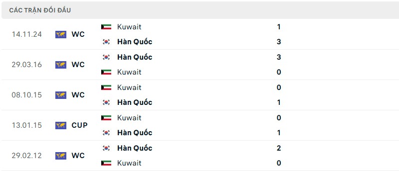 Soi kèo bóng đá Hàn Quốc vs Kuwait ngày 10/06/2025 – Vòng loại World Cup khu vực châu Á 3 Lịch sử đối đầu của hai đội bóng