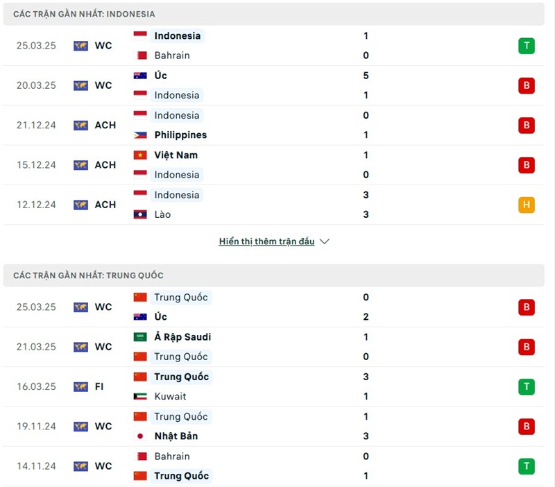 Phong độ gần đây của hai đội bóng