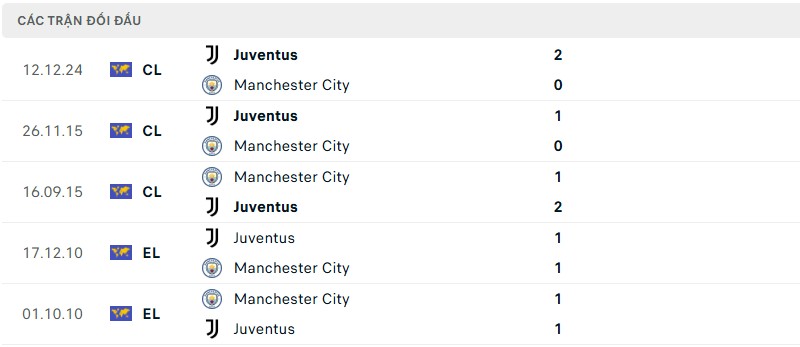 Lịch sử đối đầu của hai đội bóng