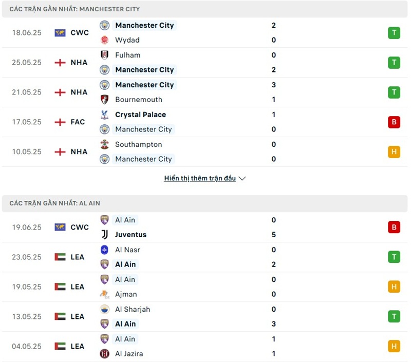 Phong độ gần đây của hai đội bóng