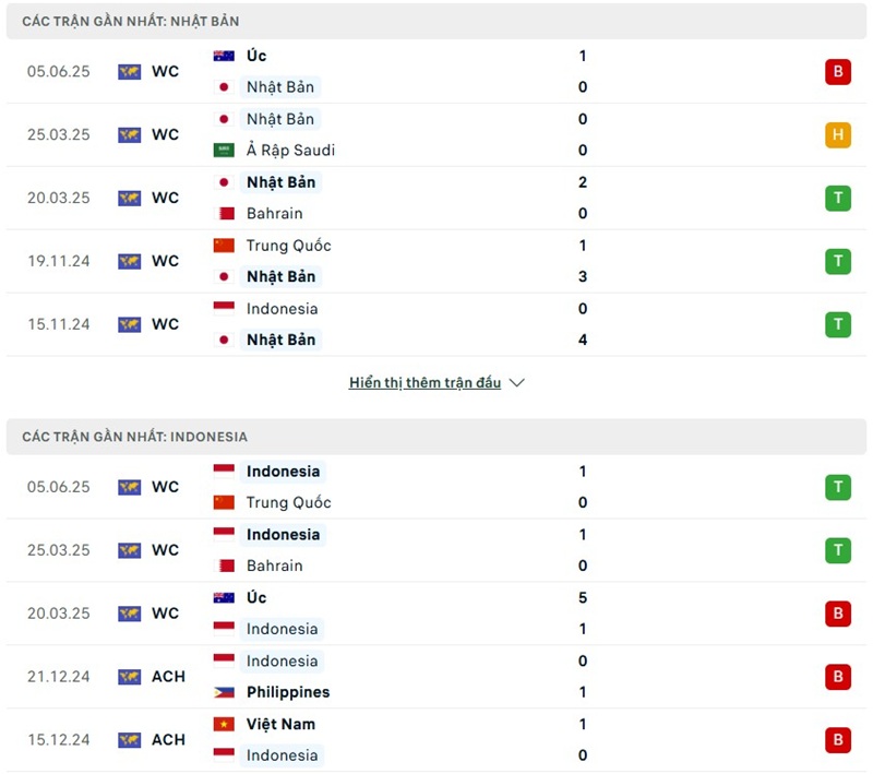 Phong độ gần đây của hai đội bóng