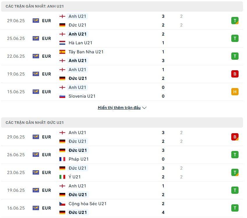 Phong độ gần đây của hai đội bóng