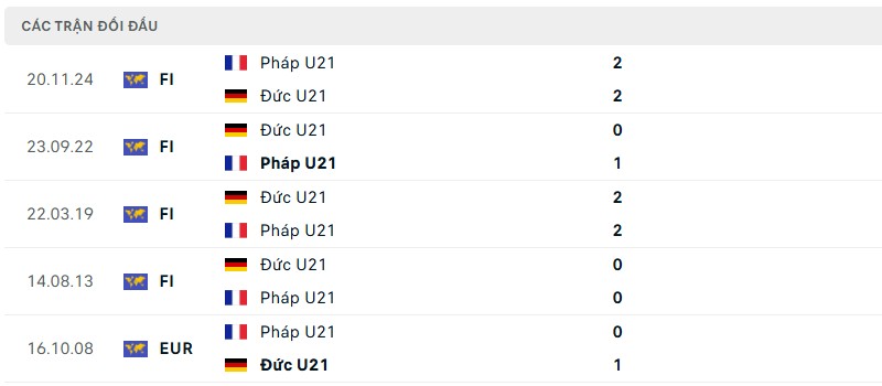 Soi kèo bóng đá U21 Đức vs U21 Pháp ngày 26/06/2025 – Bán kết U21 Euro 3 Lịch sử đối đầu của hai đội bóng
