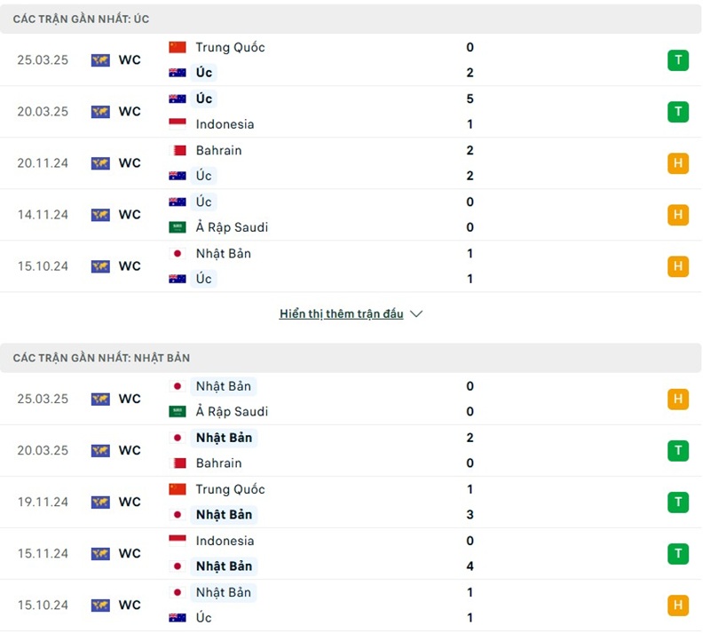 Soi kèo bóng đá Úc vs Nhật Bản ngày 05/06/2025 – Vòng loại World Cup khu vực châu Á 2 Phong độ gần đây của hai đội bóng