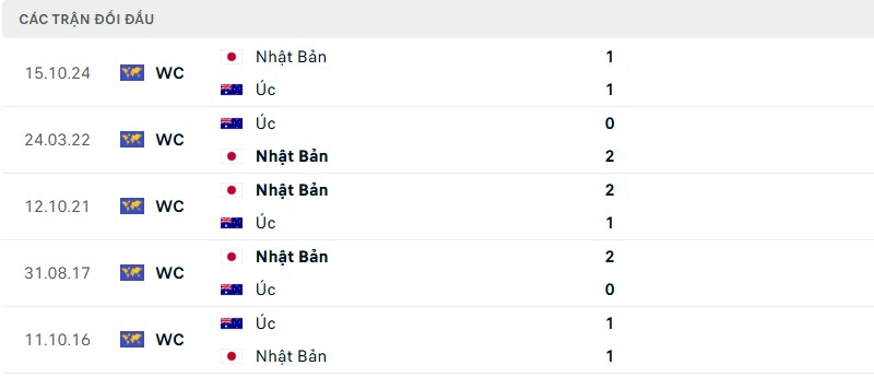 Soi kèo bóng đá Úc vs Nhật Bản ngày 05/06/2025 – Vòng loại World Cup khu vực châu Á 3 Lịch sử đối đầu của hai đội bóng