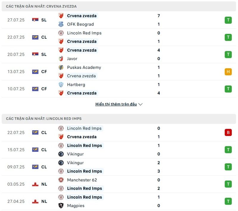 Soi kèo bóng đá Crvena Zvezda vs Lincoln Red Imps ngày 30/07/2025 – Vòng loại Cúp C1 2 Phong độ gần đây của hai đội bóng